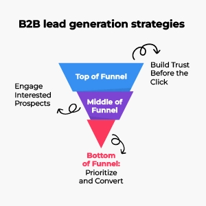 B2B lead generation funnel showing top, middle, and bottom stages