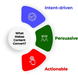 Visual breakdown of three key traits of high-converting content: Intent-driven, Persuasive, and Actionable.