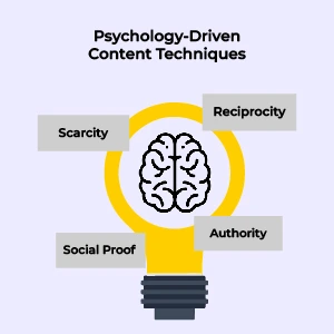 Diagram showing psychological triggers like social proof, scarcity, authority, and reciprocity used in content marketing.