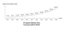Line chart showing AI agents market growth forecast from 2024 to 2034 in billions USD.