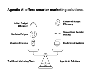 Grey background with icon and text highlighting Agentic AI as a smarter marketing solution.