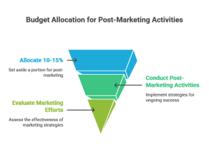 Budget funnel showing how to allocate funds for post-event marketing activities and evaluation
