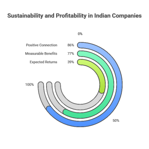 Circular graph showing ROI expectations from sustainable practices in Indian corporate events