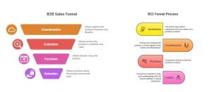 Sales Funnel in B2C vs B2B - CT