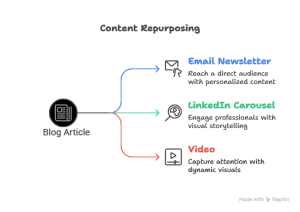 Repurposing Corporate Event Content - Channel Technologies