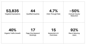 Enterprise Client Acquisition Results - Channel Technologies