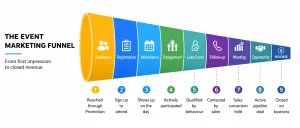 Event Marketing Funnel - Channel Technologies