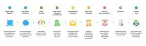 Intent-Based ERP Sales Process - Channel Technologies