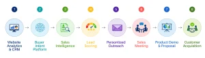 Technology Stack for ERP Companies - Channel Technologiess