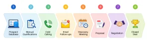 Traditional ERP Sales Process - Channel Technologies